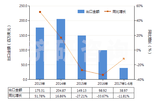 2013-2017年6月中國氯化鈣(HS28272000)出口總額及增速統計 2013-2017年6月中國氯化鈣(HS28272000)出口總額及增速統計